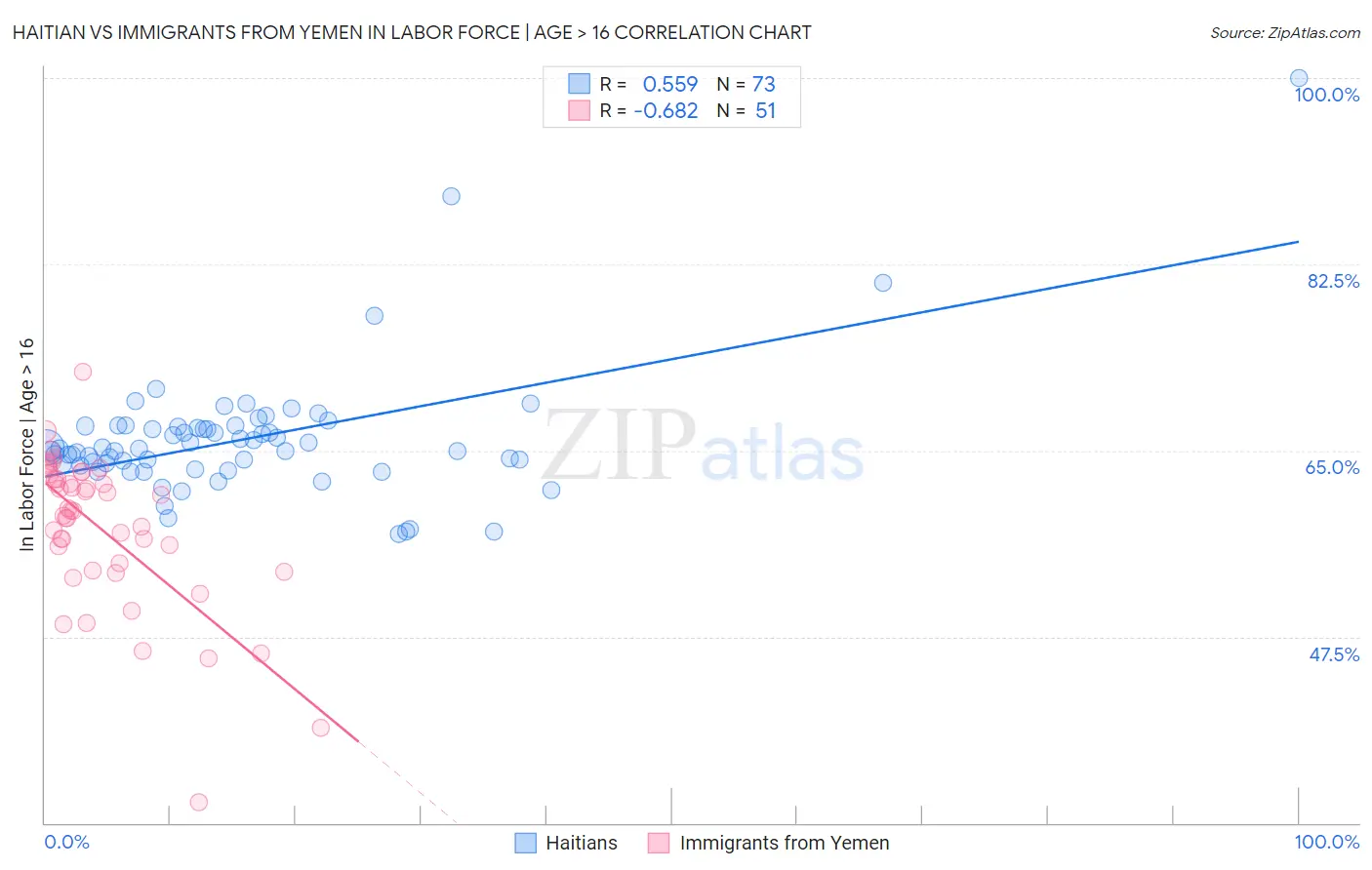 Haitian vs Immigrants from Yemen In Labor Force | Age > 16