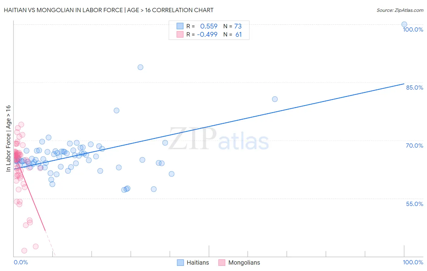 Haitian vs Mongolian In Labor Force | Age > 16