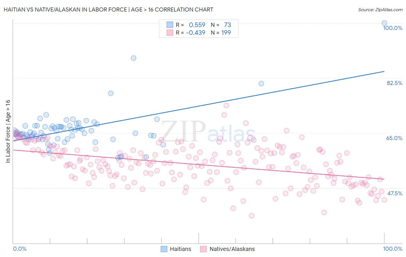Haitian vs Native/Alaskan In Labor Force | Age > 16