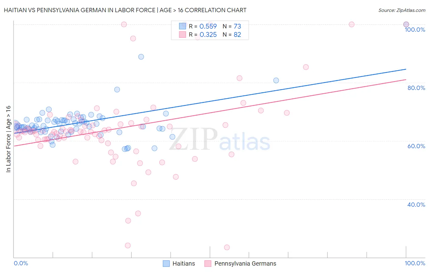 Haitian vs Pennsylvania German In Labor Force | Age > 16