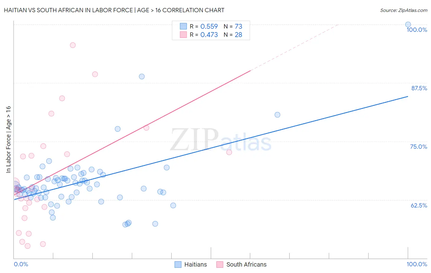 Haitian vs South African In Labor Force | Age > 16