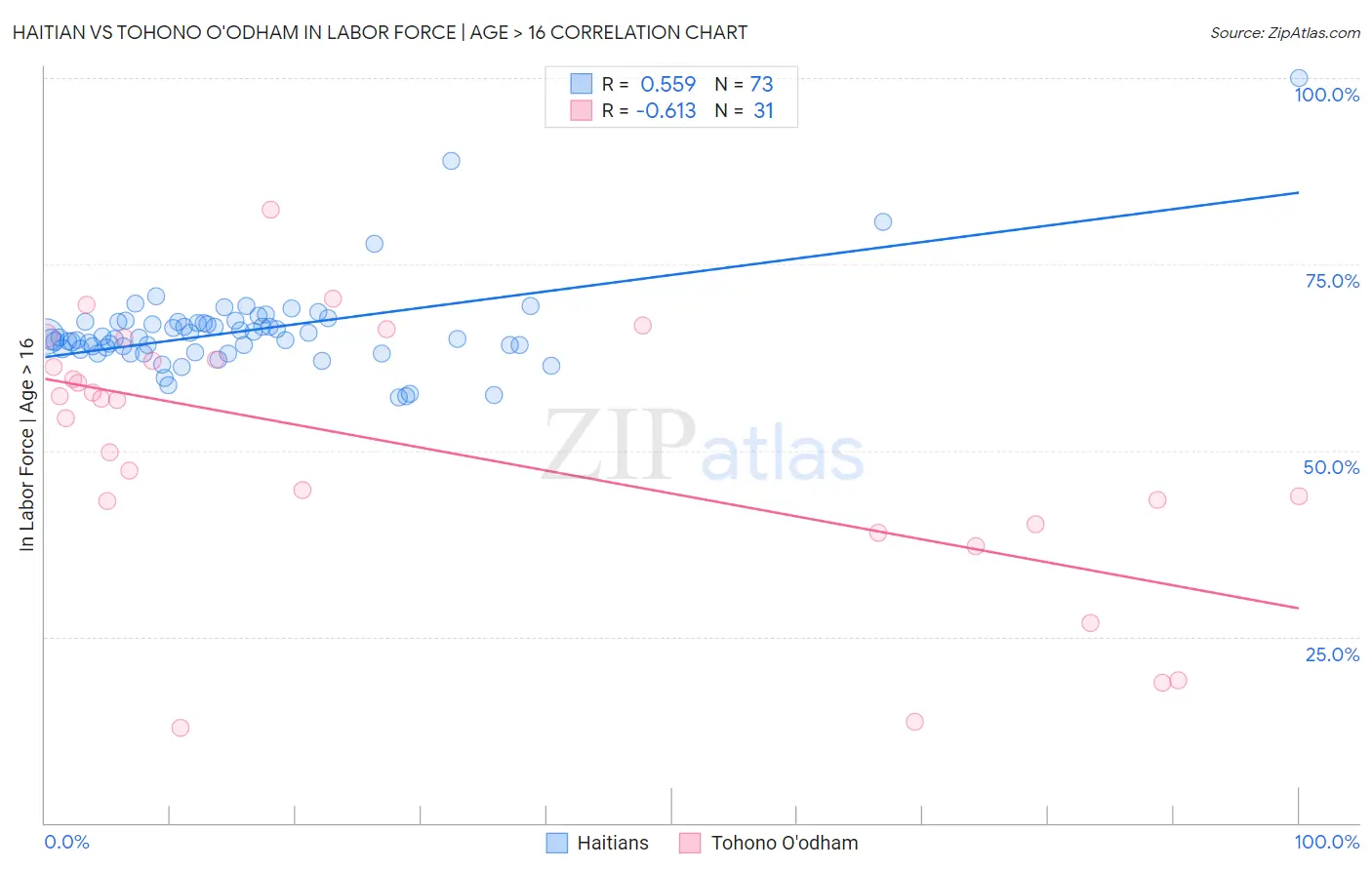 Haitian vs Tohono O'odham In Labor Force | Age > 16