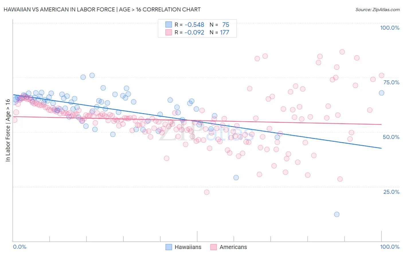 Hawaiian vs American In Labor Force | Age > 16