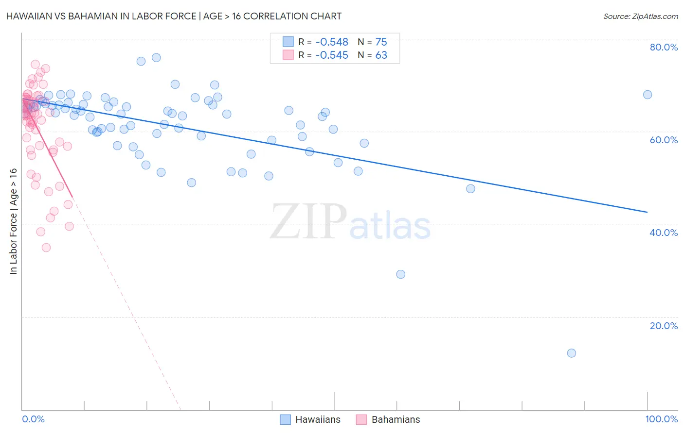 Hawaiian vs Bahamian In Labor Force | Age > 16