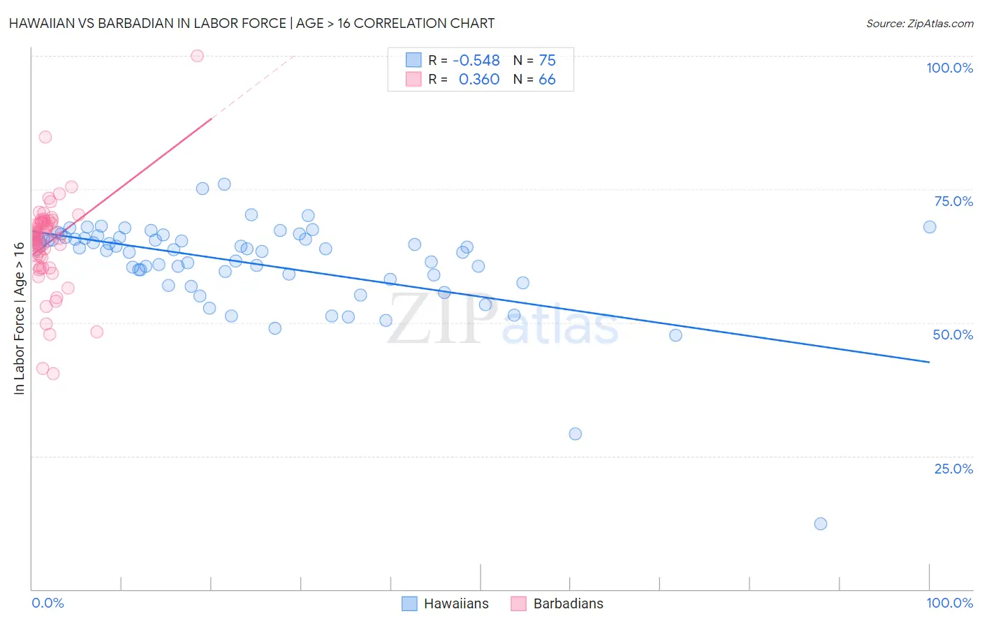 Hawaiian vs Barbadian In Labor Force | Age > 16