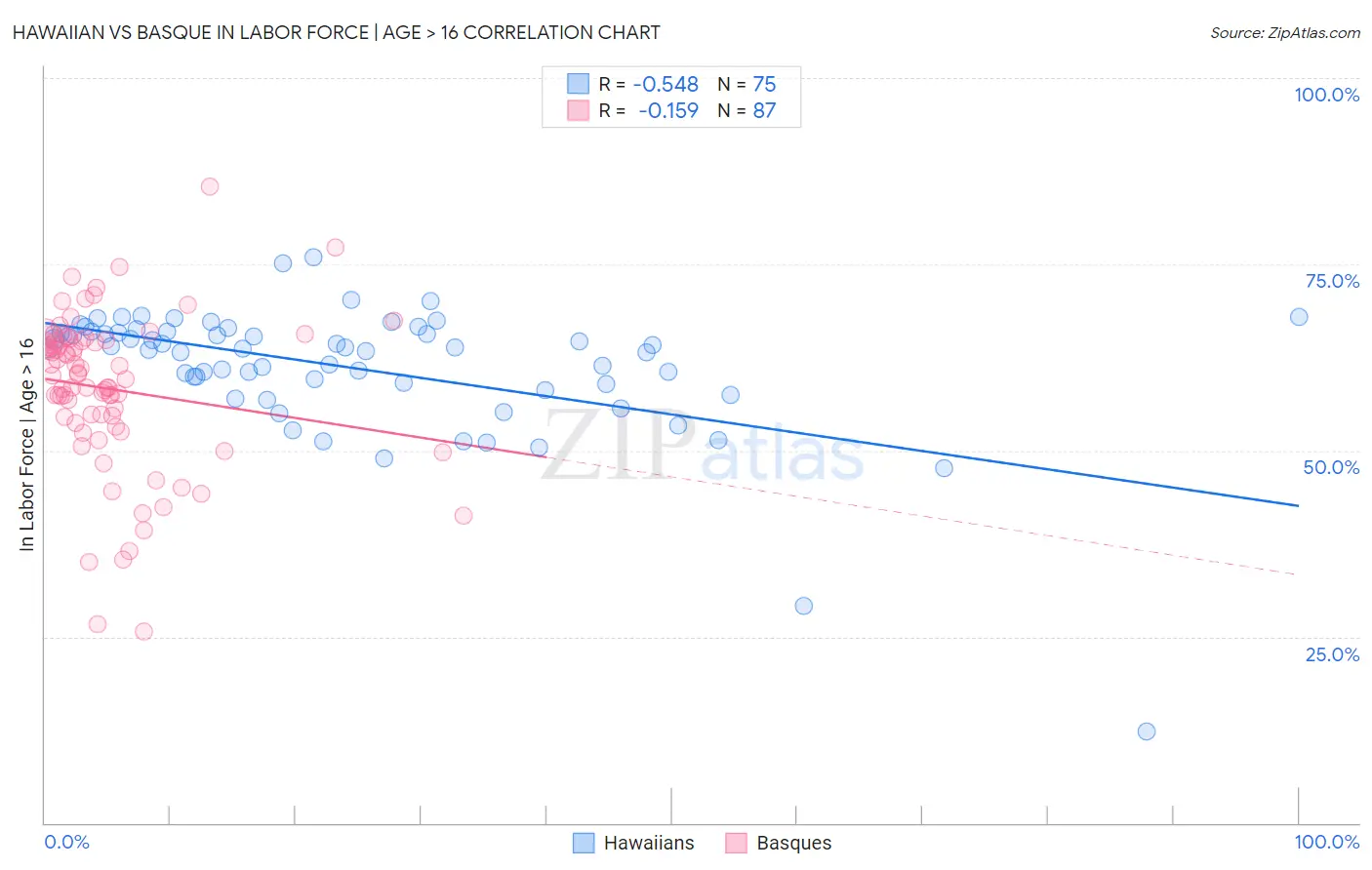 Hawaiian vs Basque In Labor Force | Age > 16