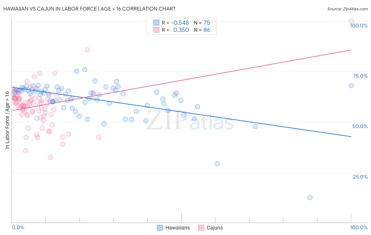 Hawaiian vs Cajun In Labor Force | Age > 16