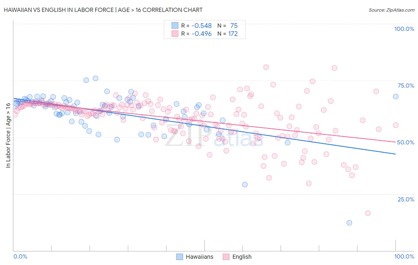 Hawaiian vs English In Labor Force | Age > 16