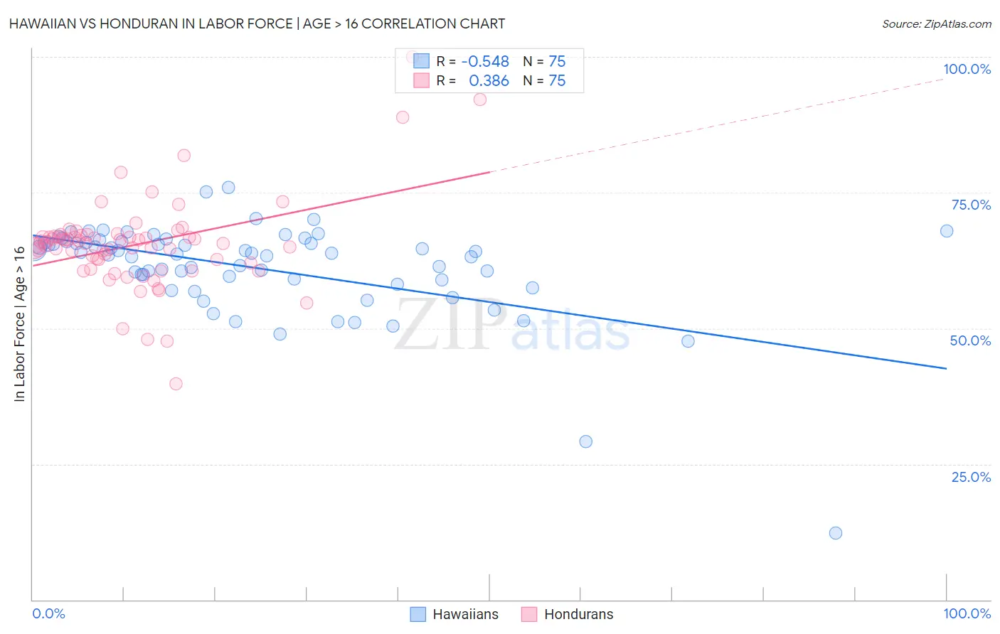 Hawaiian vs Honduran In Labor Force | Age > 16