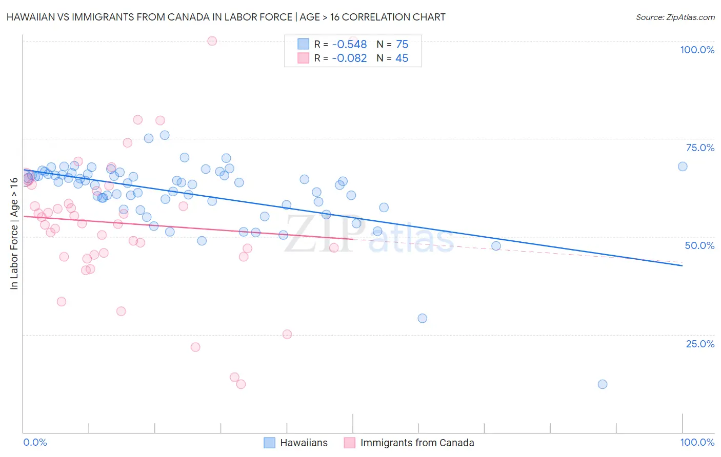 Hawaiian vs Immigrants from Canada In Labor Force | Age > 16