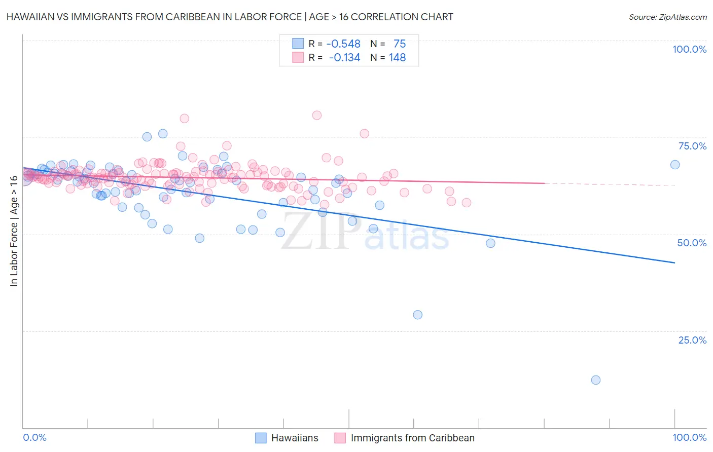 Hawaiian vs Immigrants from Caribbean In Labor Force | Age > 16