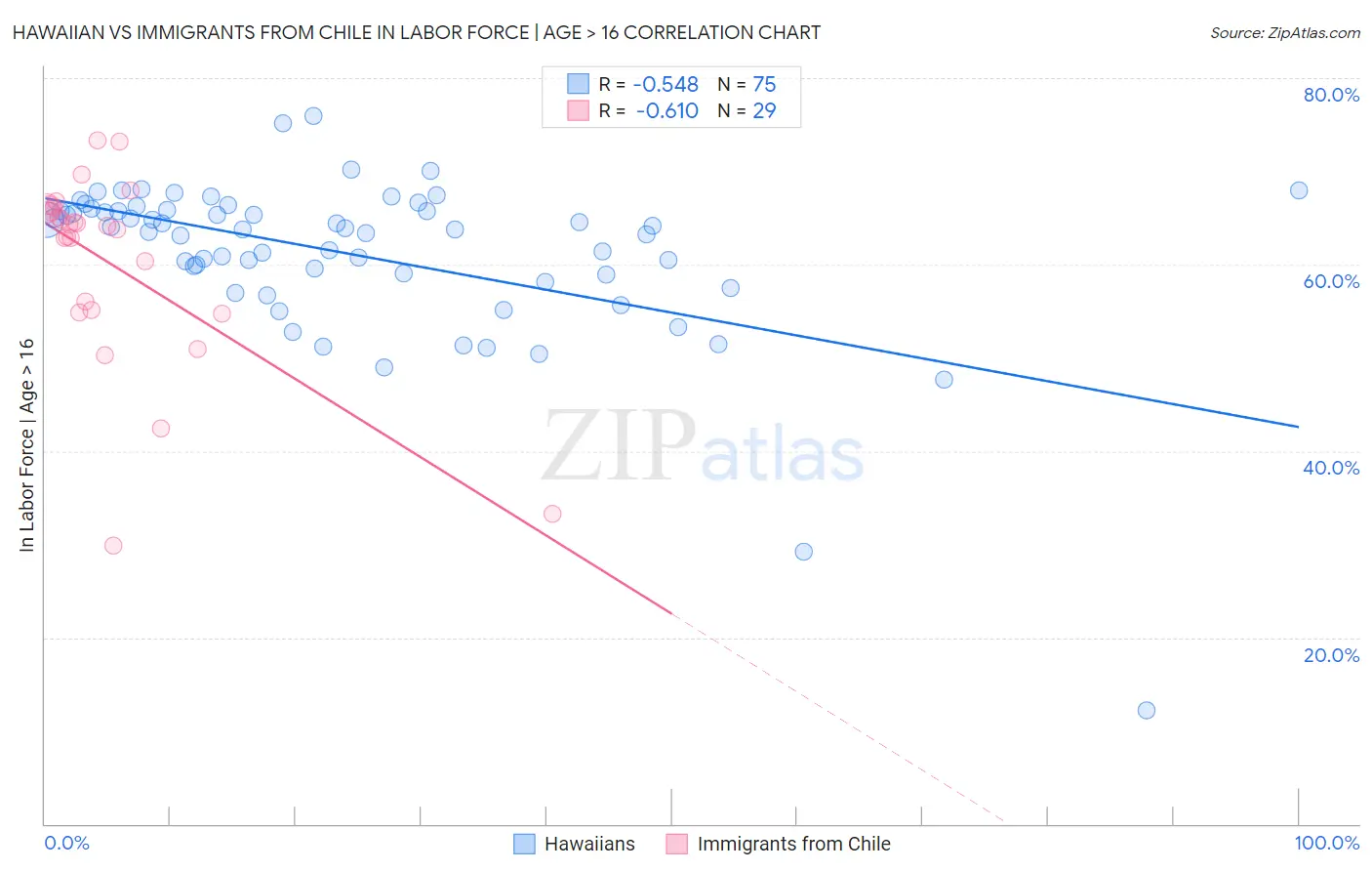 Hawaiian vs Immigrants from Chile In Labor Force | Age > 16