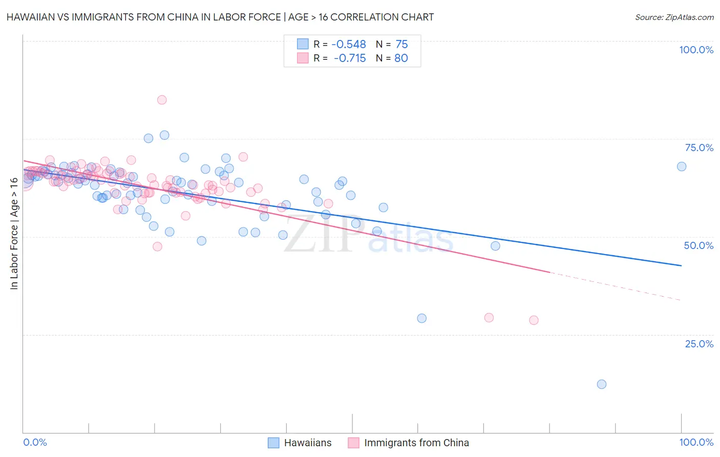 Hawaiian vs Immigrants from China In Labor Force | Age > 16