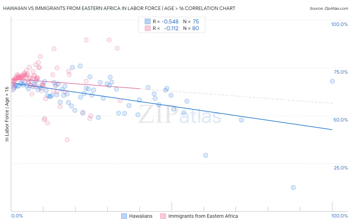 Hawaiian vs Immigrants from Eastern Africa In Labor Force | Age > 16