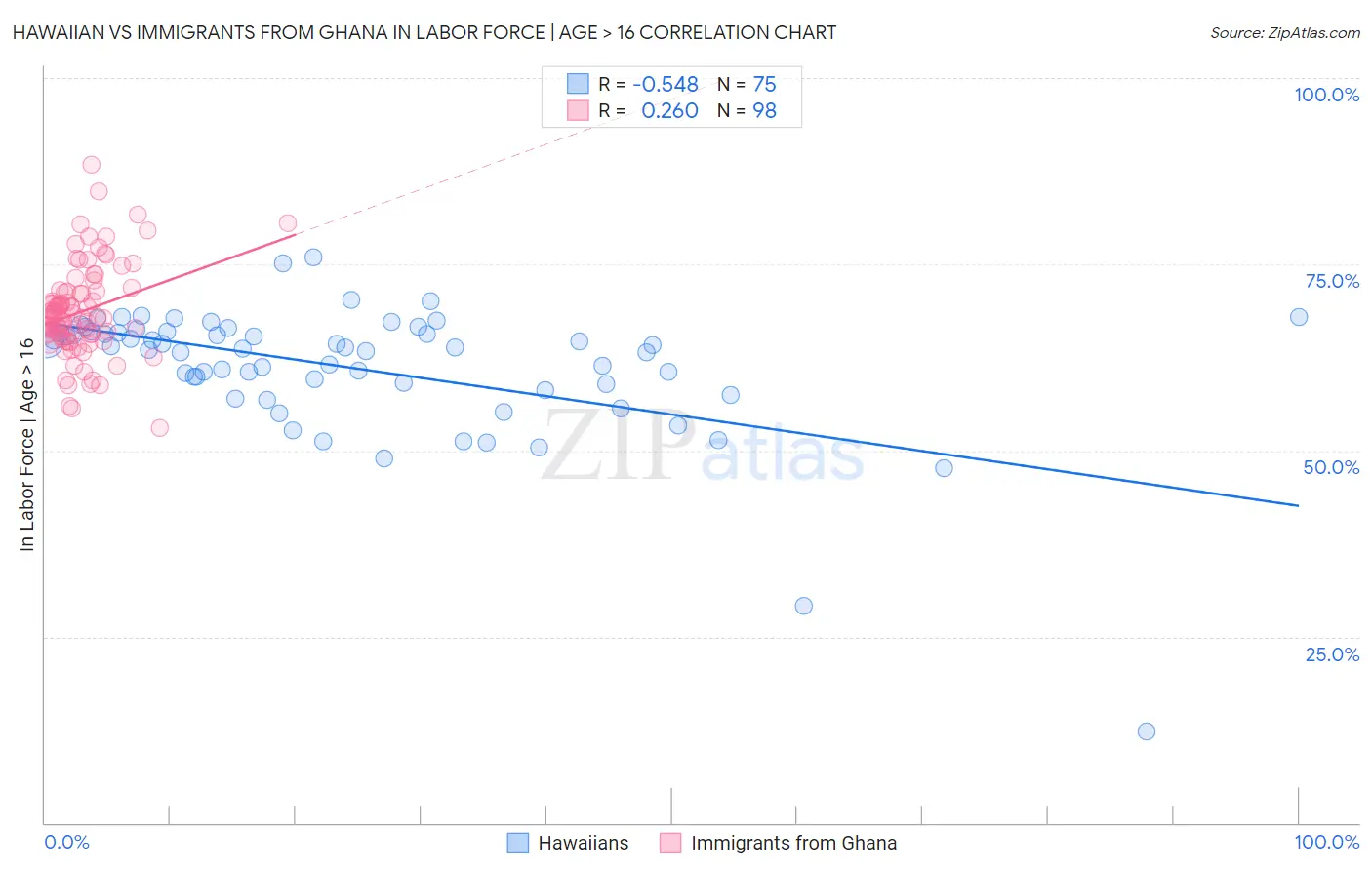 Hawaiian vs Immigrants from Ghana In Labor Force | Age > 16