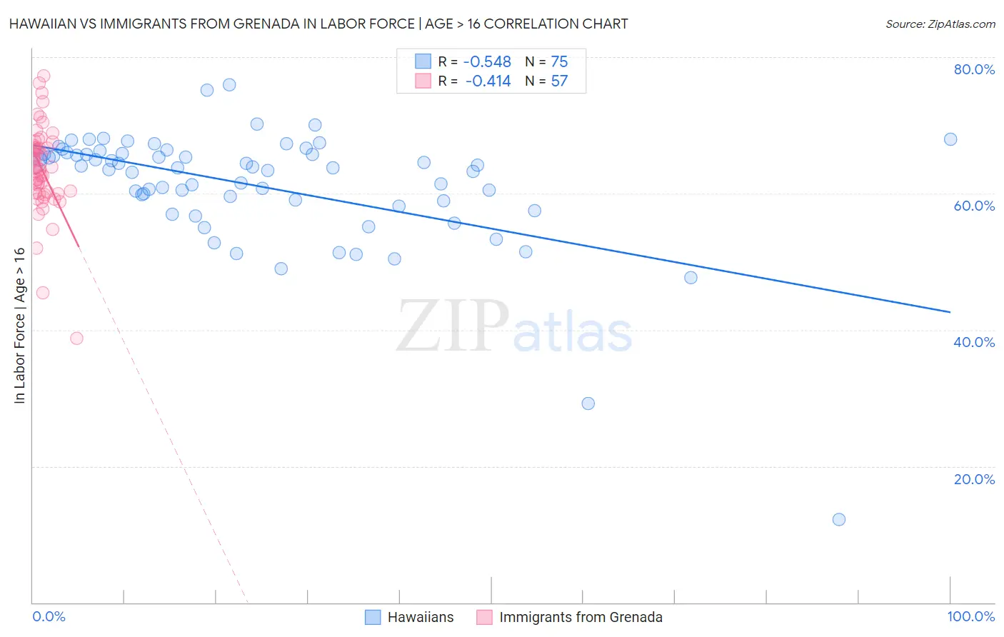 Hawaiian vs Immigrants from Grenada In Labor Force | Age > 16