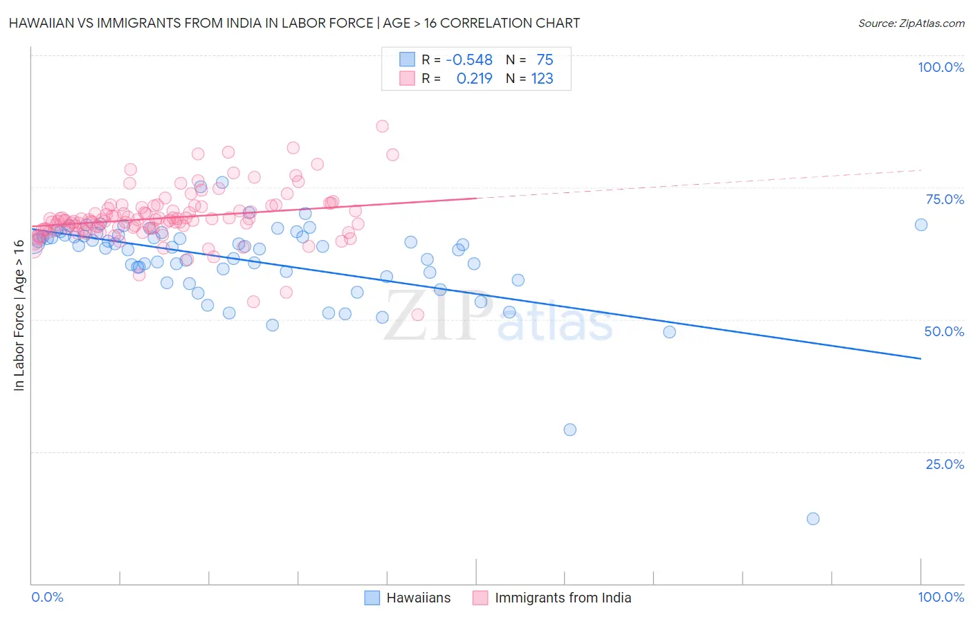 Hawaiian vs Immigrants from India In Labor Force | Age > 16