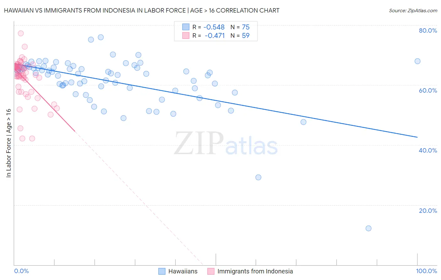 Hawaiian vs Immigrants from Indonesia In Labor Force | Age > 16