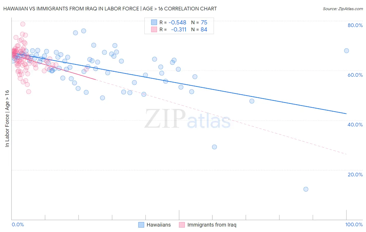 Hawaiian vs Immigrants from Iraq In Labor Force | Age > 16