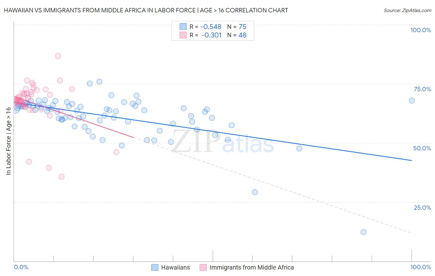 Hawaiian vs Immigrants from Middle Africa In Labor Force | Age > 16