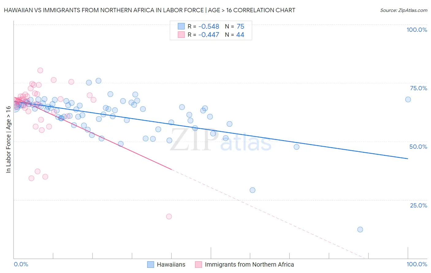 Hawaiian vs Immigrants from Northern Africa In Labor Force | Age > 16