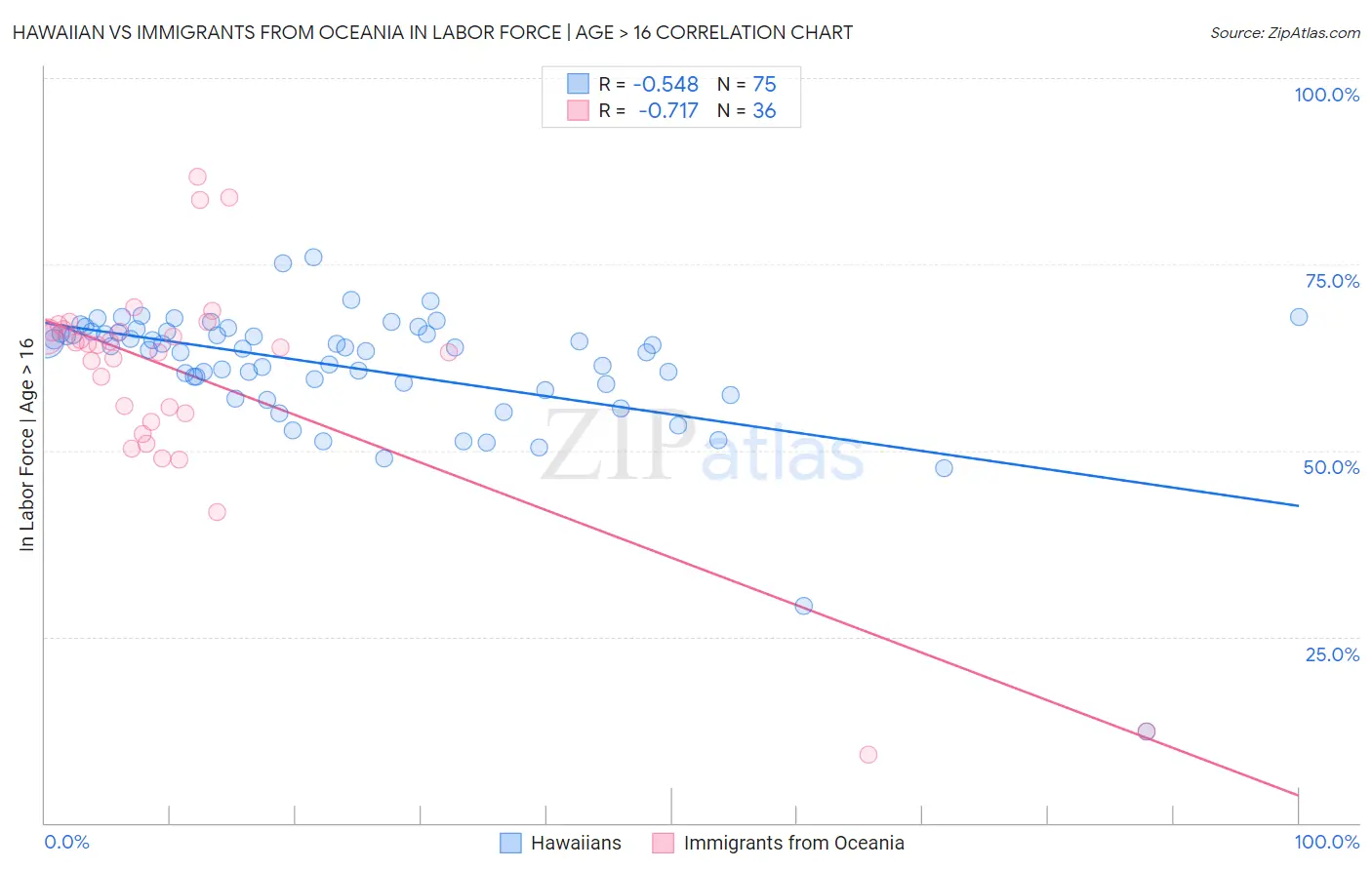 Hawaiian vs Immigrants from Oceania In Labor Force | Age > 16