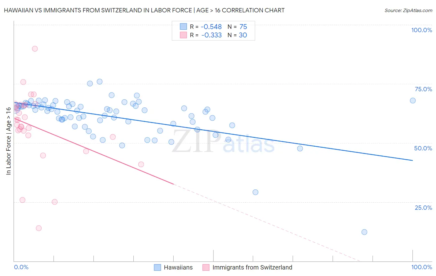 Hawaiian vs Immigrants from Switzerland In Labor Force | Age > 16