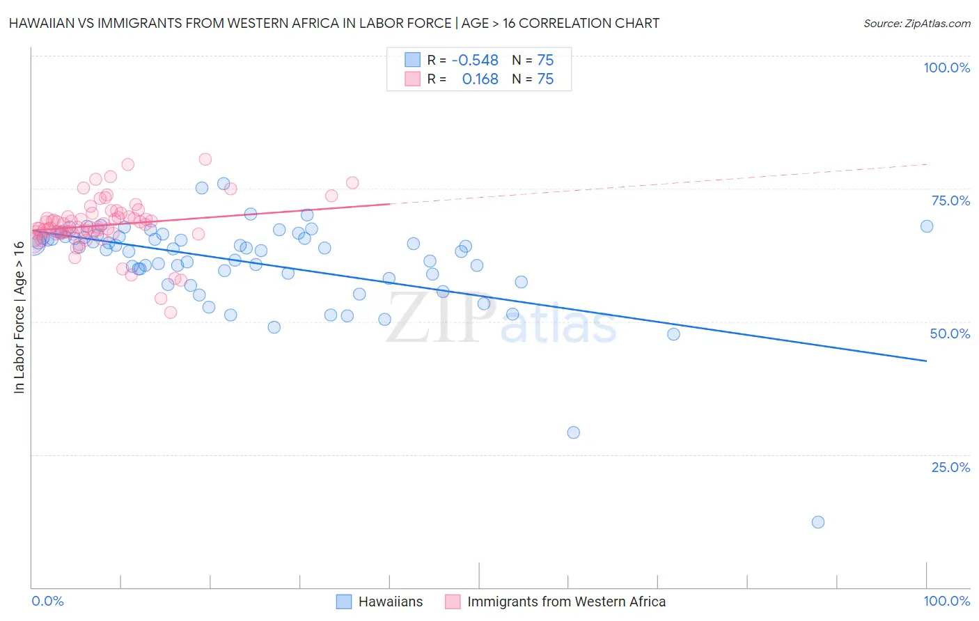 Hawaiian vs Immigrants from Western Africa In Labor Force | Age > 16