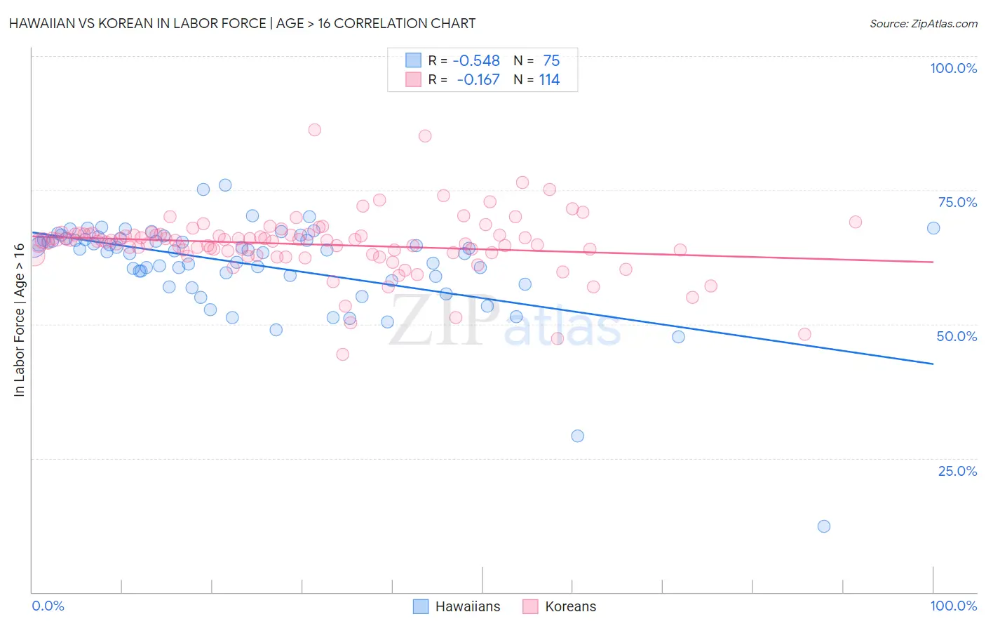 Hawaiian vs Korean In Labor Force | Age > 16