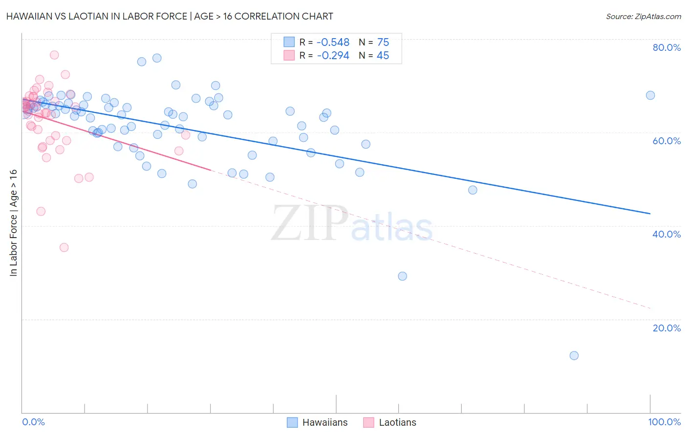 Hawaiian vs Laotian In Labor Force | Age > 16