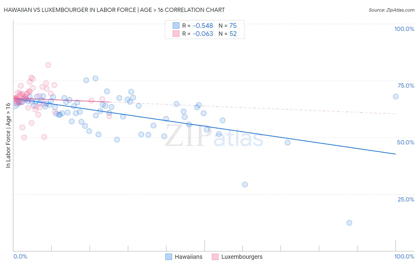 Hawaiian vs Luxembourger In Labor Force | Age > 16