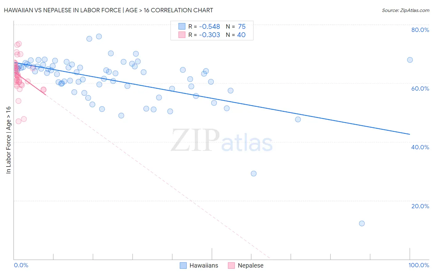 Hawaiian vs Nepalese In Labor Force | Age > 16