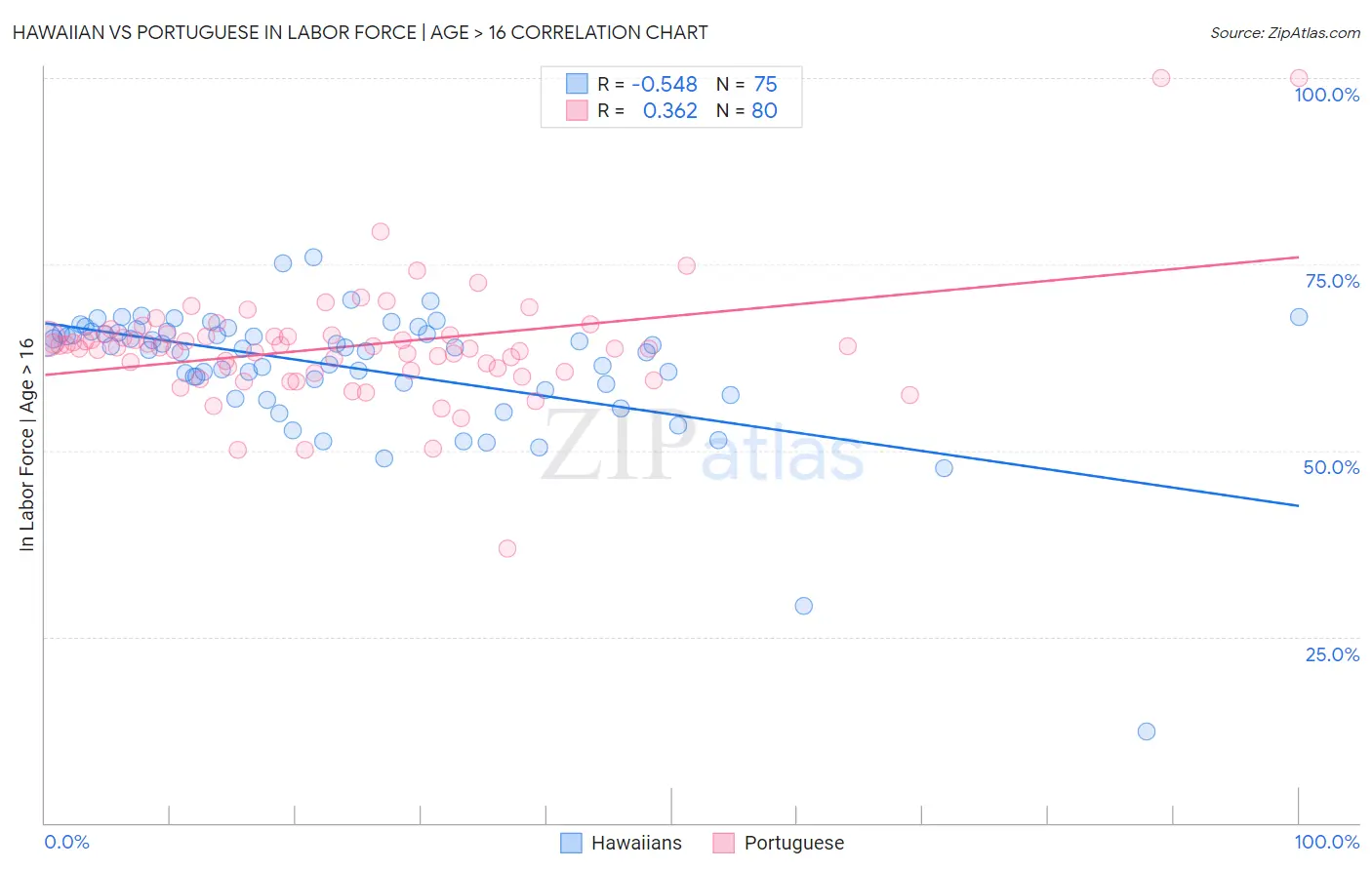 Hawaiian vs Portuguese In Labor Force | Age > 16