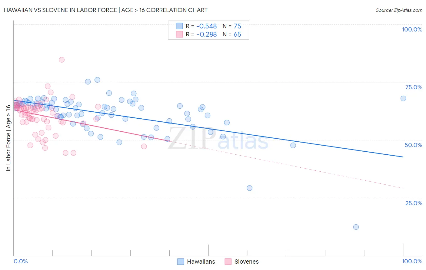 Hawaiian vs Slovene In Labor Force | Age > 16