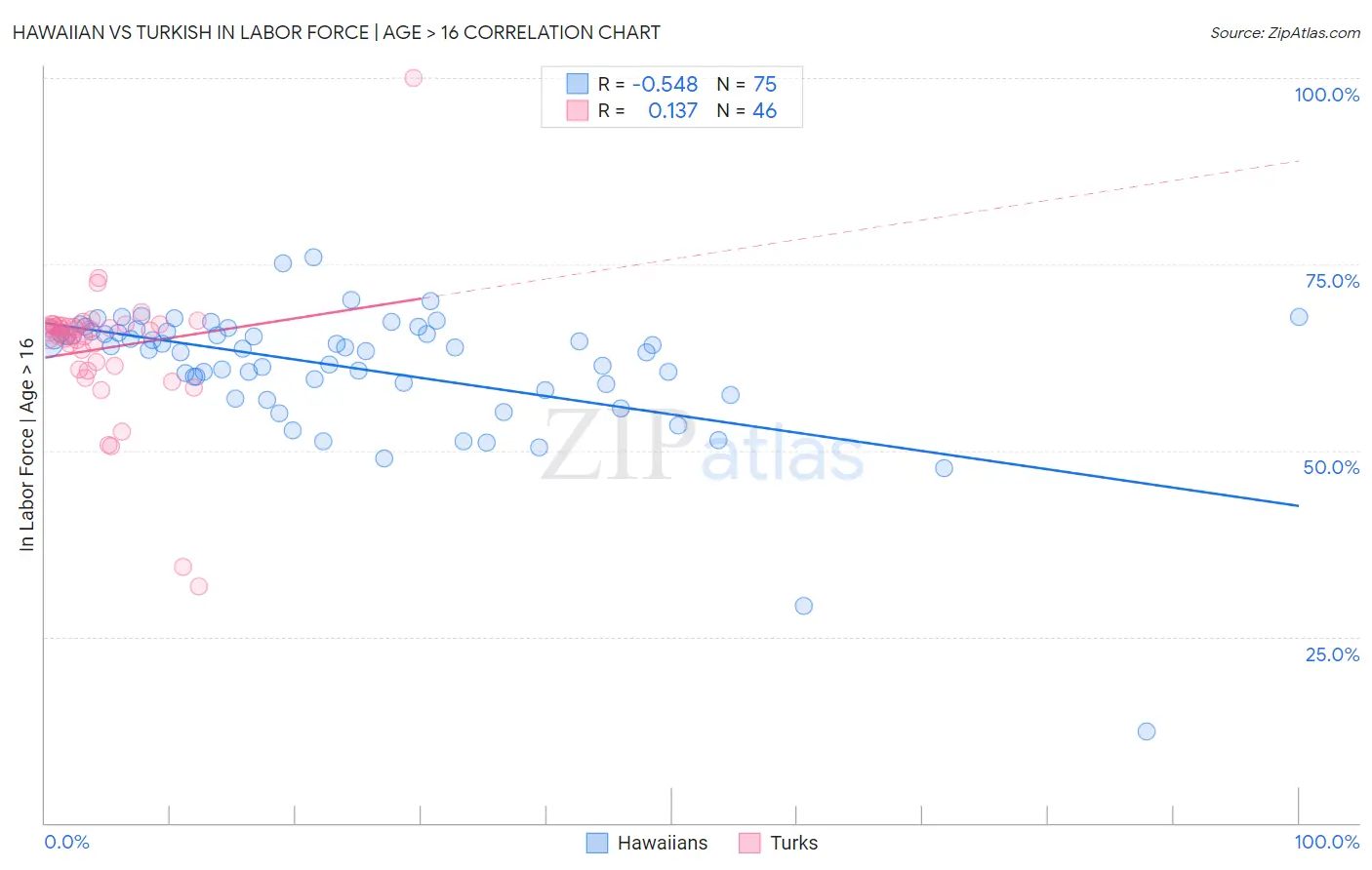 Hawaiian vs Turkish In Labor Force | Age > 16