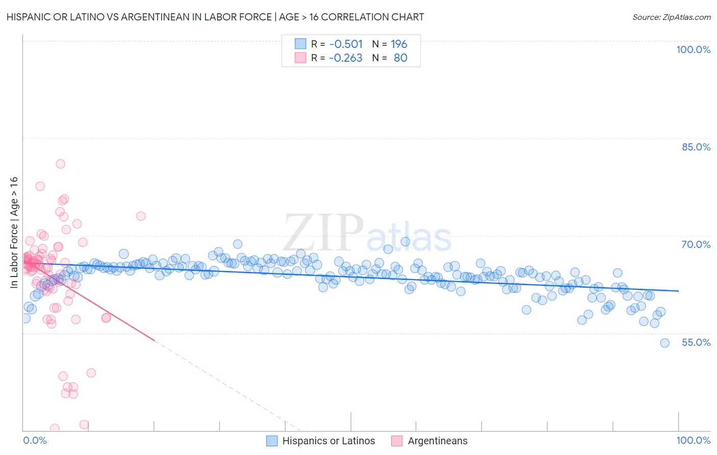 Hispanic or Latino vs Argentinean In Labor Force | Age > 16