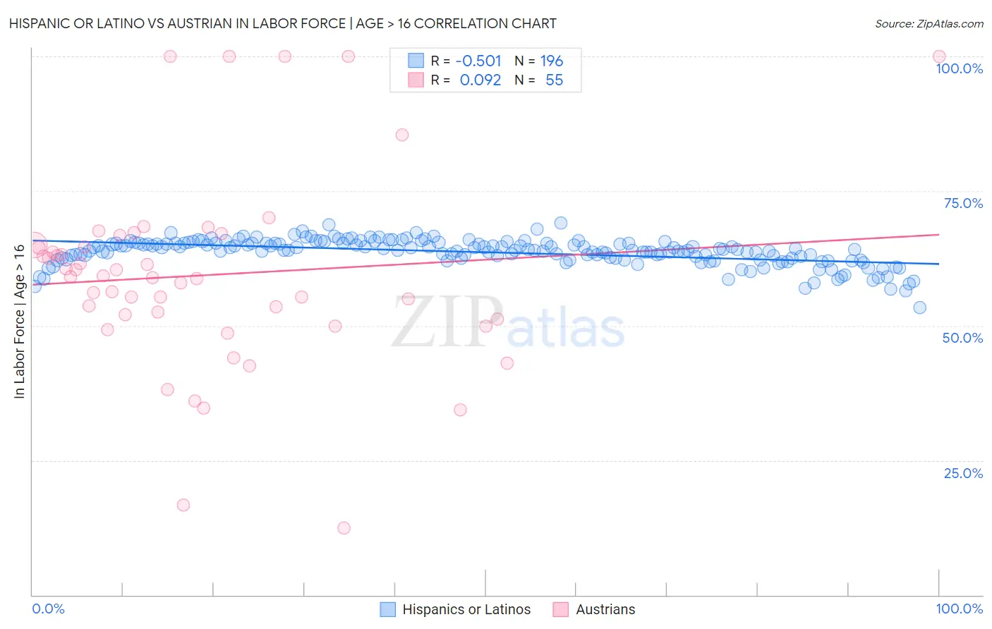 Hispanic or Latino vs Austrian In Labor Force | Age > 16