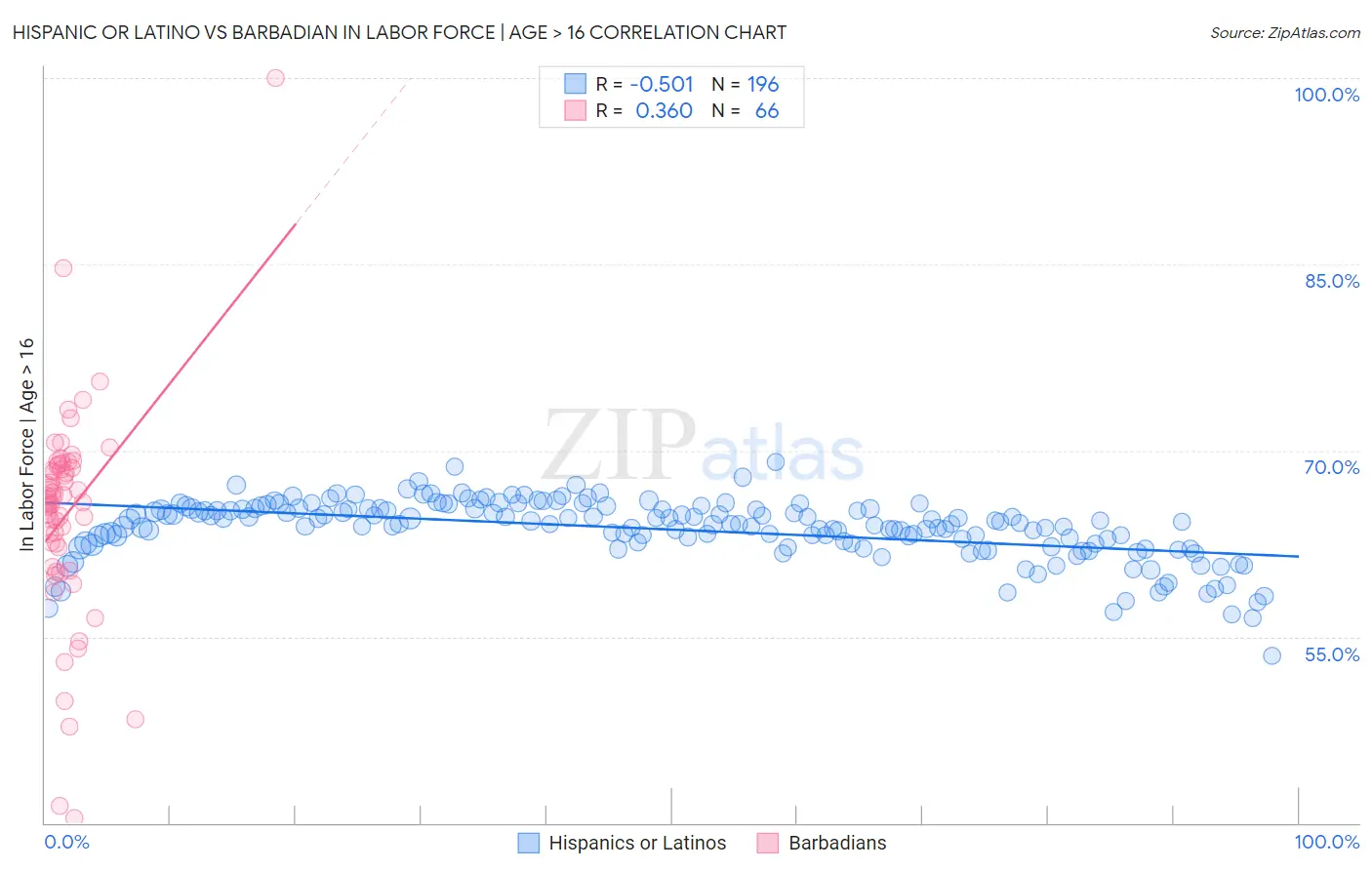 Hispanic or Latino vs Barbadian In Labor Force | Age > 16