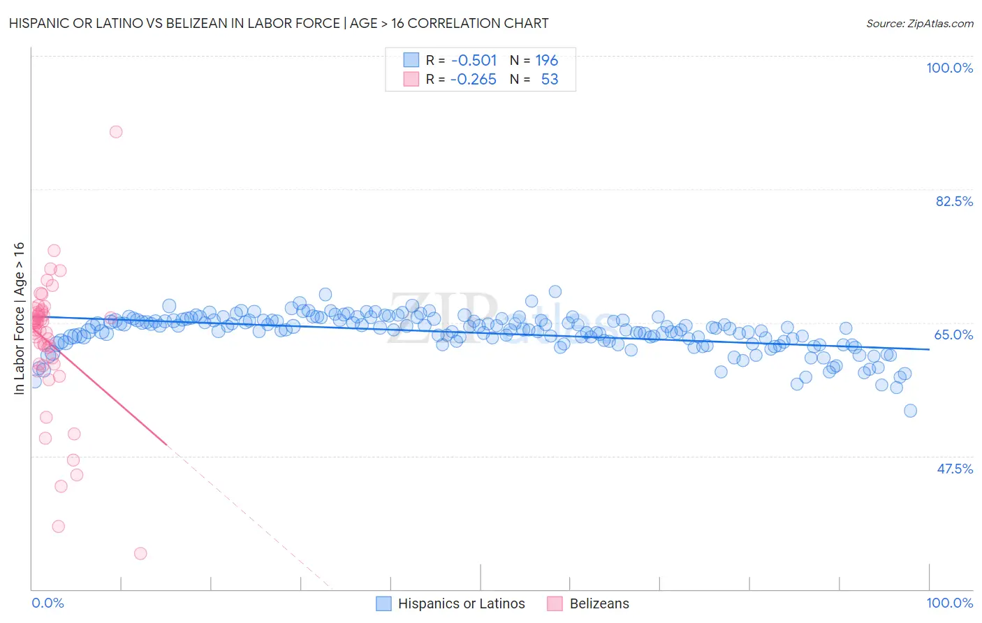 Hispanic or Latino vs Belizean In Labor Force | Age > 16