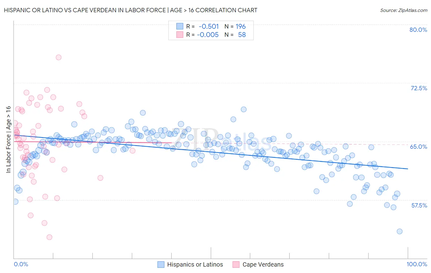 Hispanic or Latino vs Cape Verdean In Labor Force | Age > 16