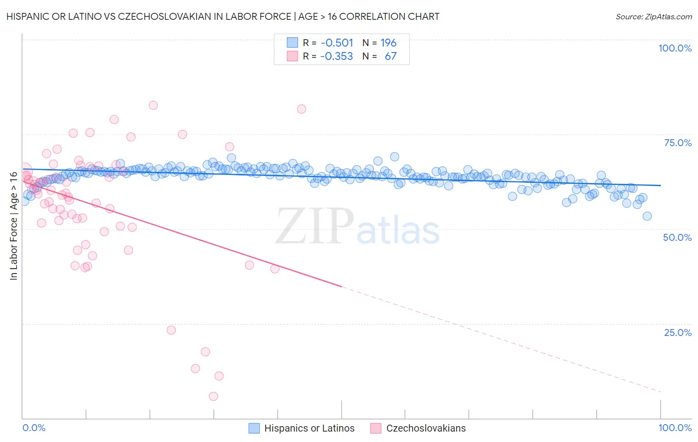 Hispanic or Latino vs Czechoslovakian In Labor Force | Age > 16