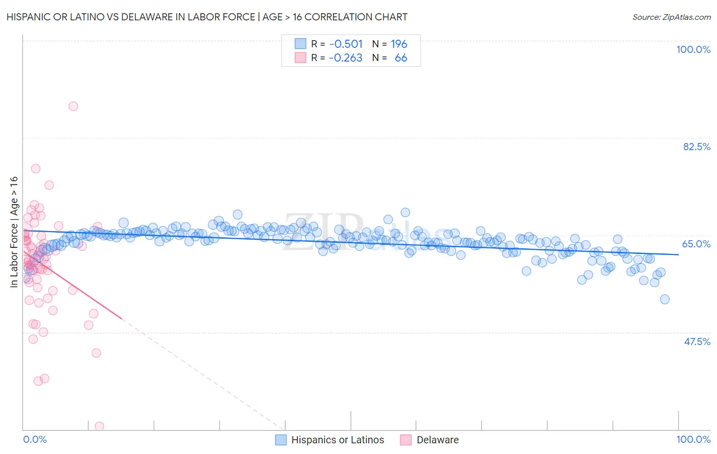 Hispanic or Latino vs Delaware In Labor Force | Age > 16