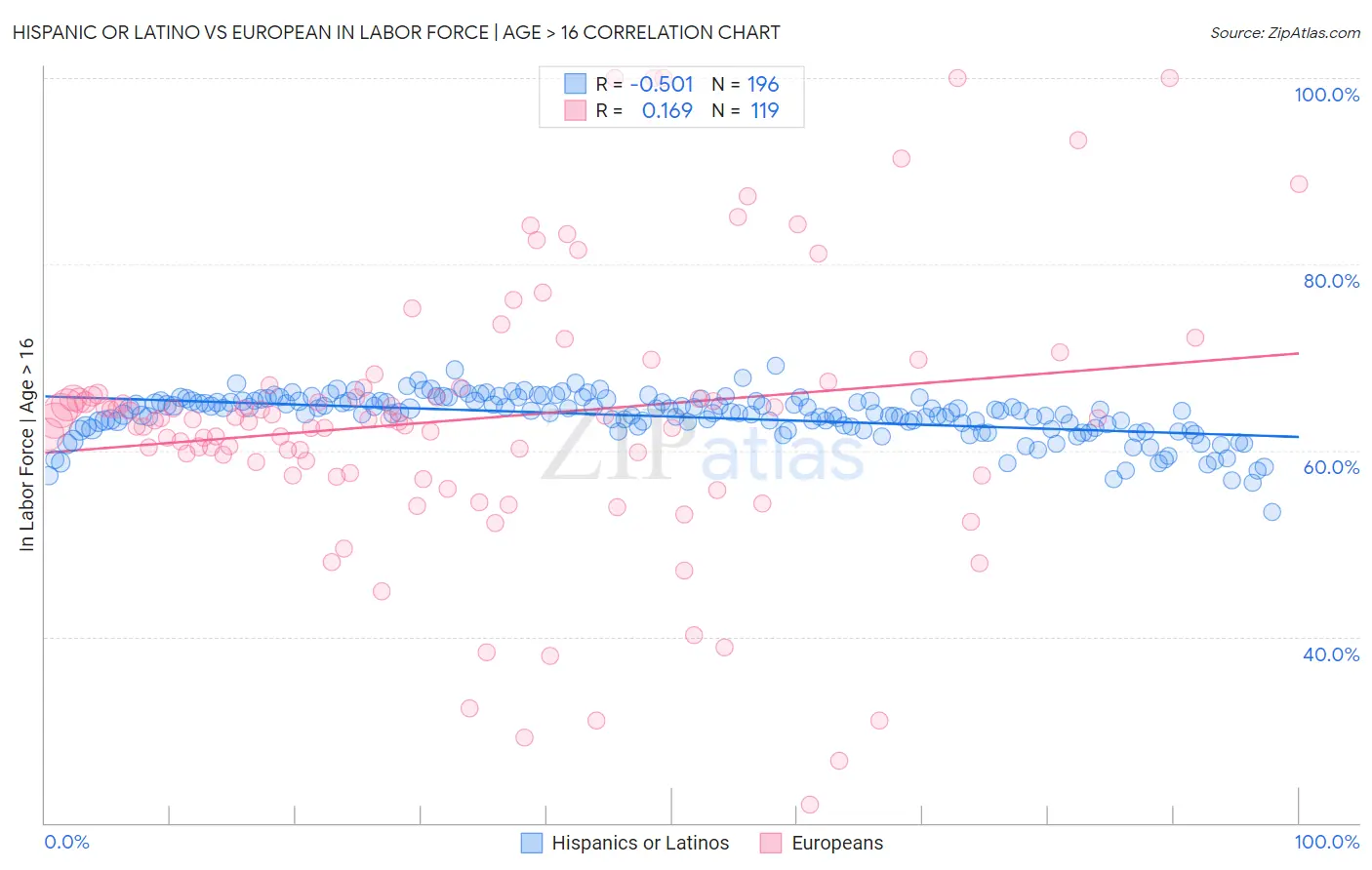 Hispanic or Latino vs European In Labor Force | Age > 16