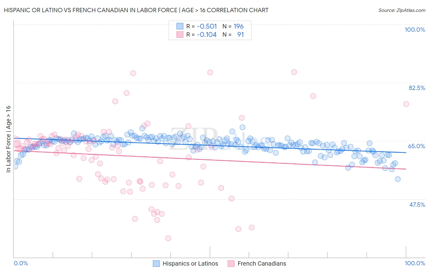 Hispanic or Latino vs French Canadian In Labor Force | Age > 16