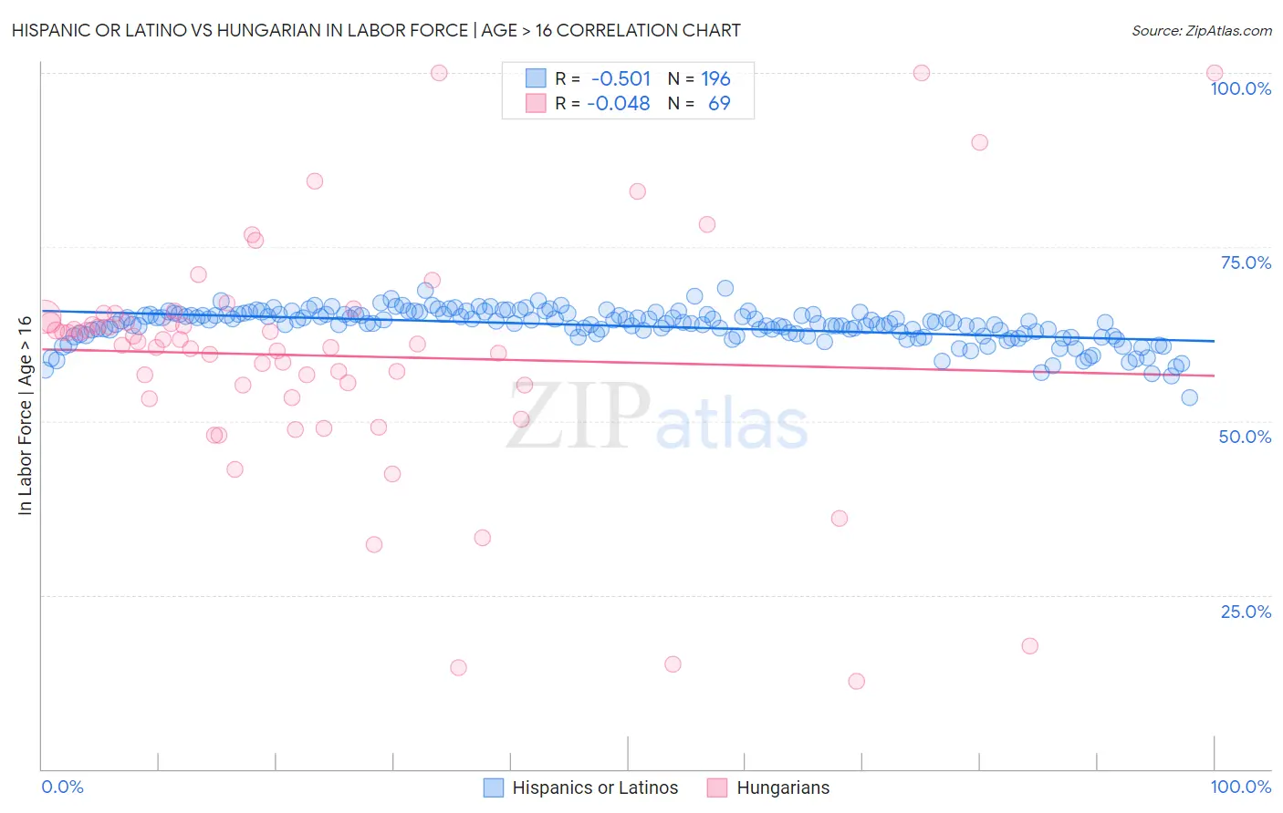 Hispanic or Latino vs Hungarian In Labor Force | Age > 16