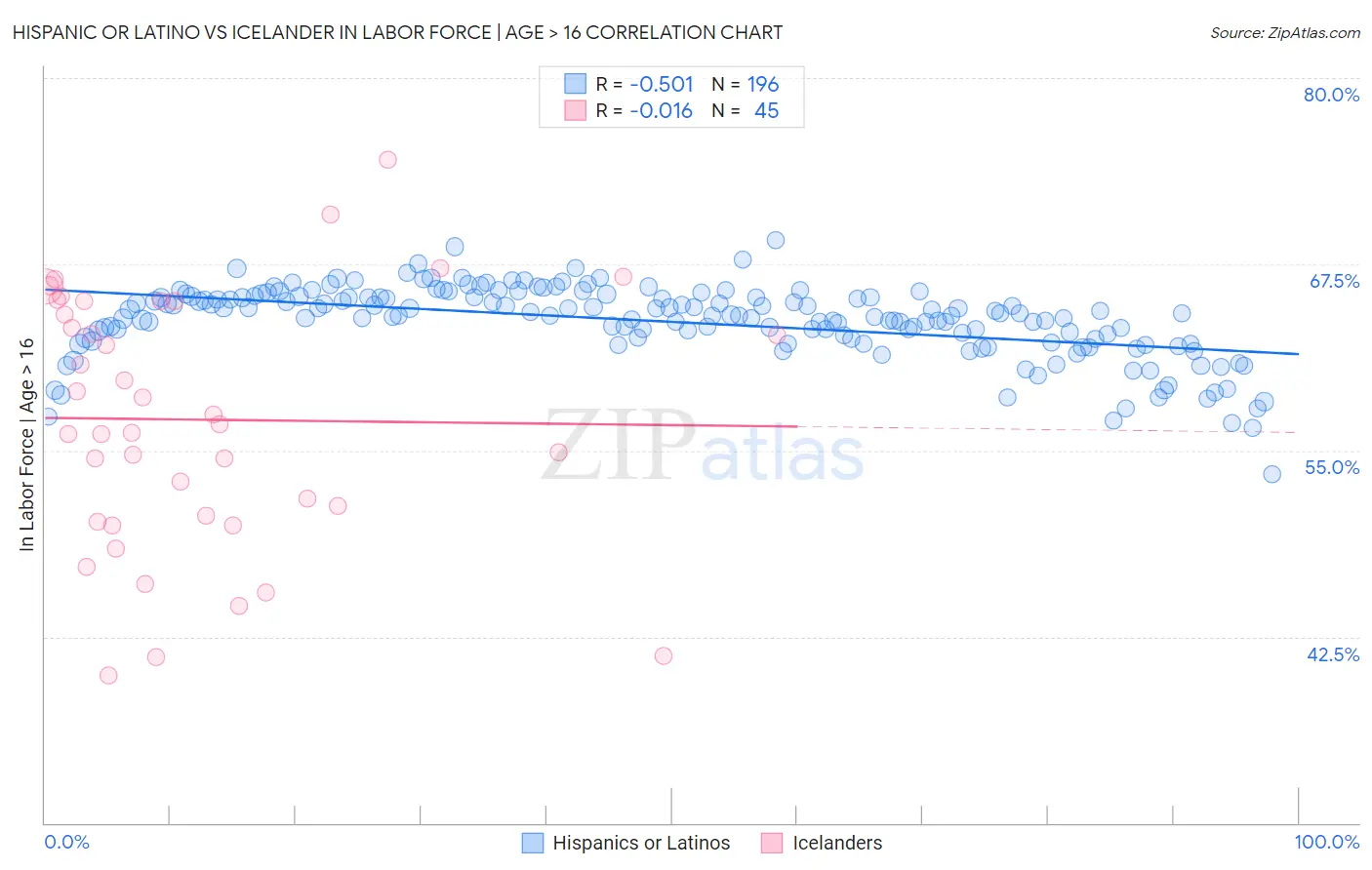 Hispanic or Latino vs Icelander In Labor Force | Age > 16