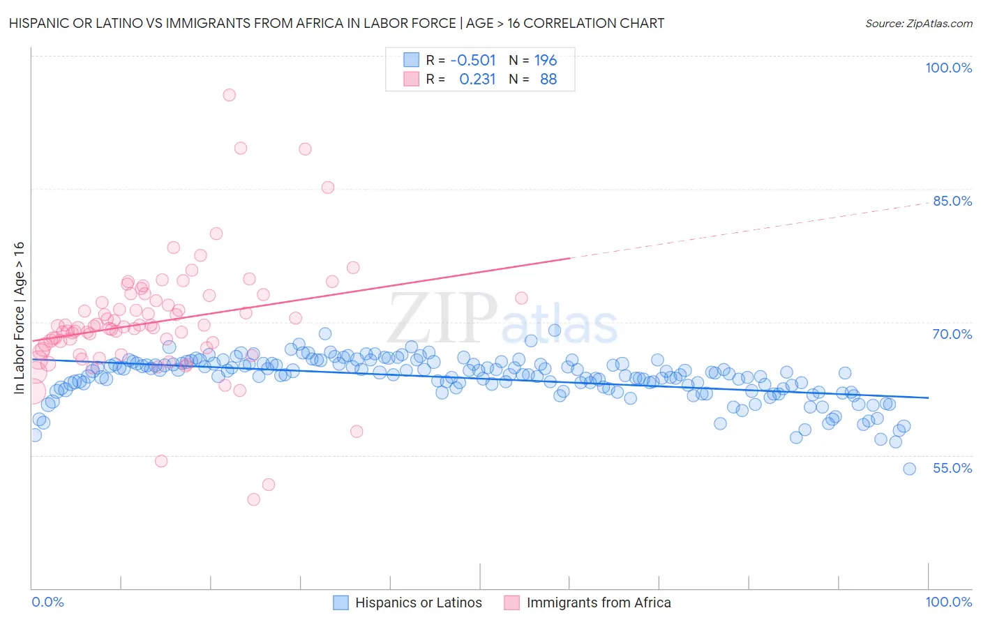 Hispanic or Latino vs Immigrants from Africa In Labor Force | Age > 16