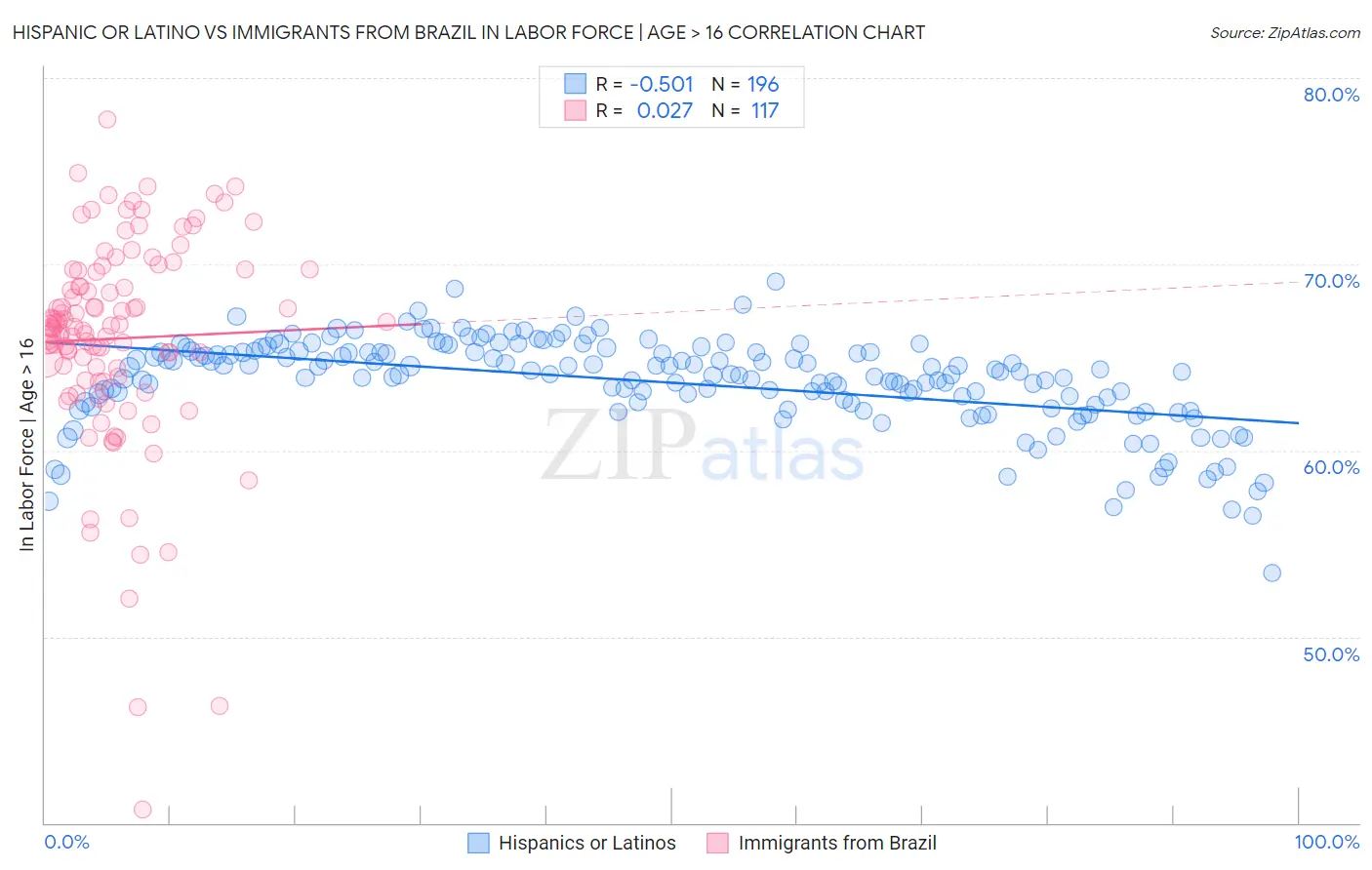 Hispanic or Latino vs Immigrants from Brazil In Labor Force | Age > 16