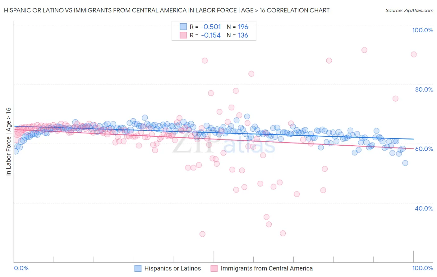 Hispanic or Latino vs Immigrants from Central America In Labor Force | Age > 16