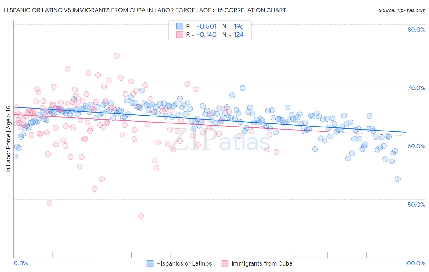 Hispanic or Latino vs Immigrants from Cuba In Labor Force | Age > 16